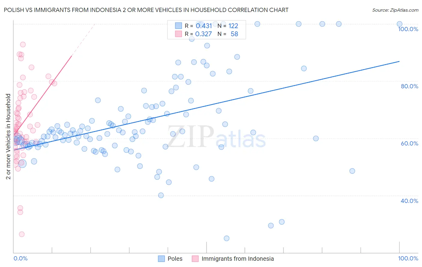 Polish vs Immigrants from Indonesia 2 or more Vehicles in Household