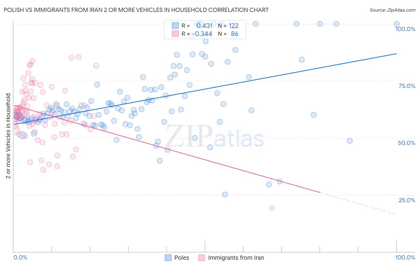 Polish vs Immigrants from Iran 2 or more Vehicles in Household