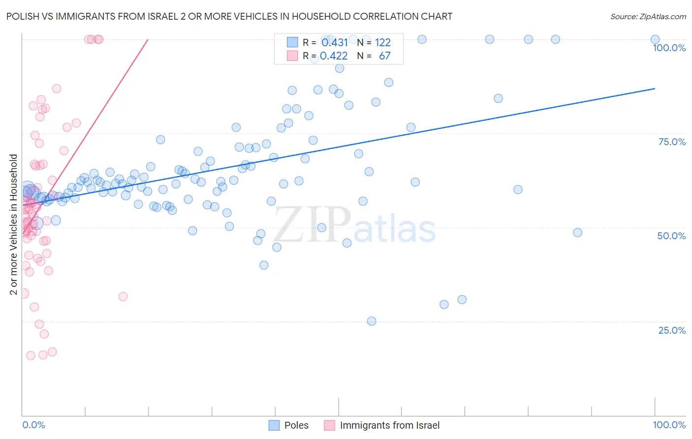 Polish vs Immigrants from Israel 2 or more Vehicles in Household
