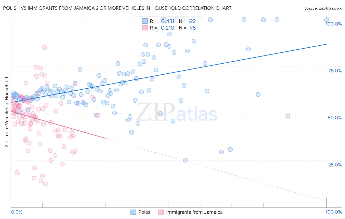 Polish vs Immigrants from Jamaica 2 or more Vehicles in Household