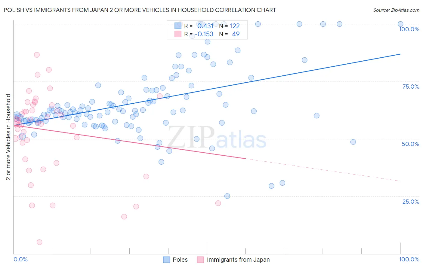 Polish vs Immigrants from Japan 2 or more Vehicles in Household