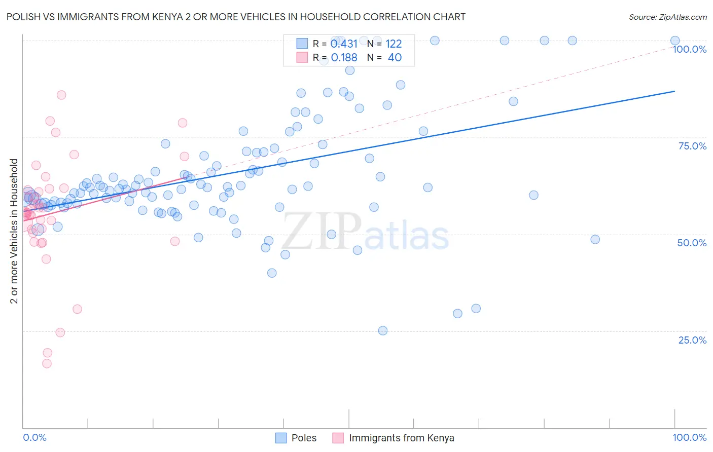 Polish vs Immigrants from Kenya 2 or more Vehicles in Household