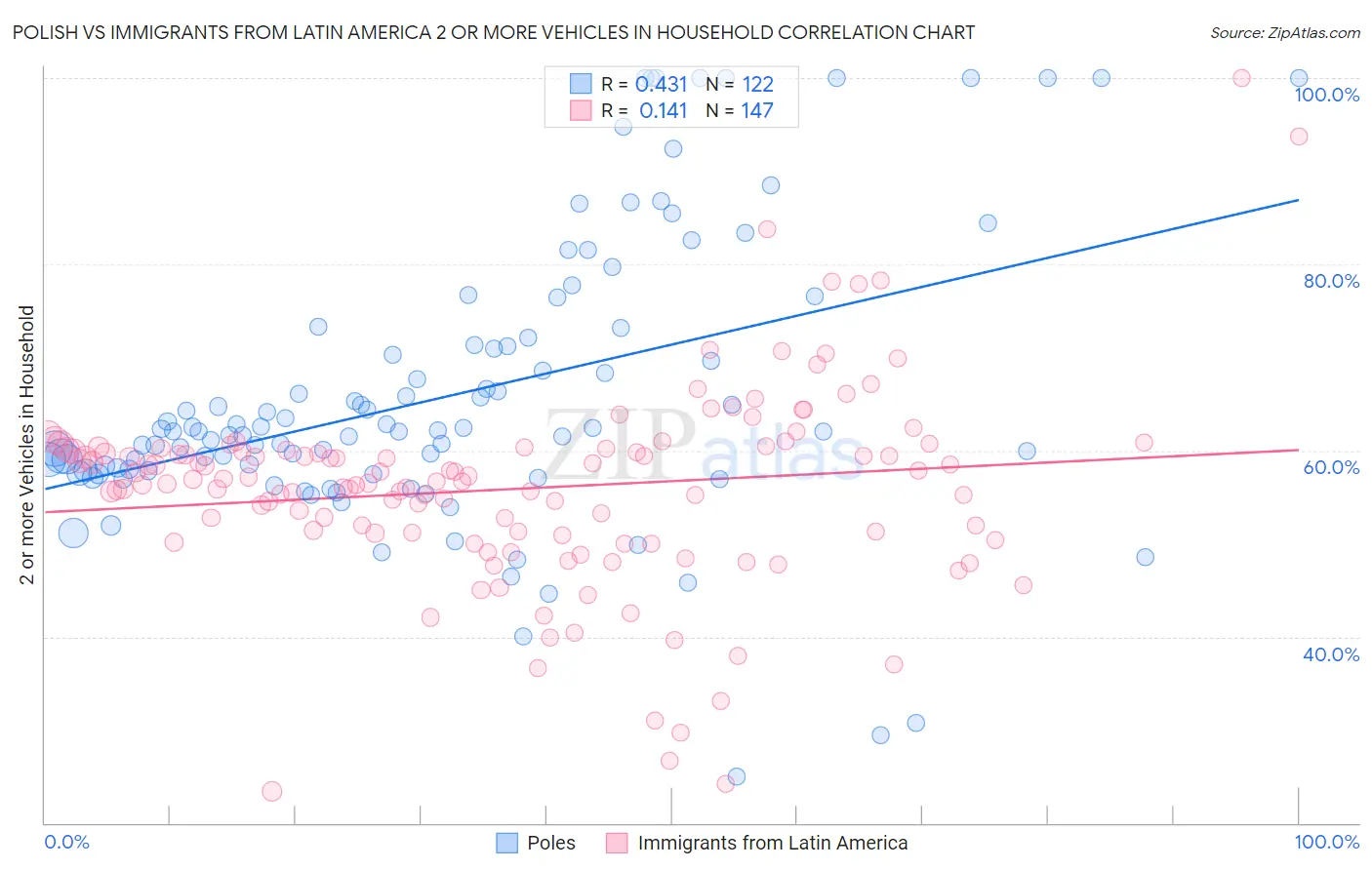 Polish vs Immigrants from Latin America 2 or more Vehicles in Household