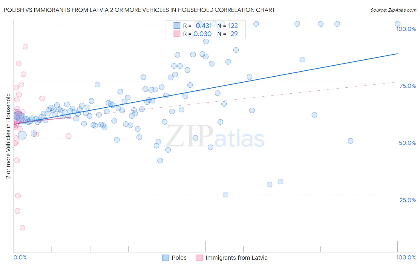 Polish vs Immigrants from Latvia 2 or more Vehicles in Household