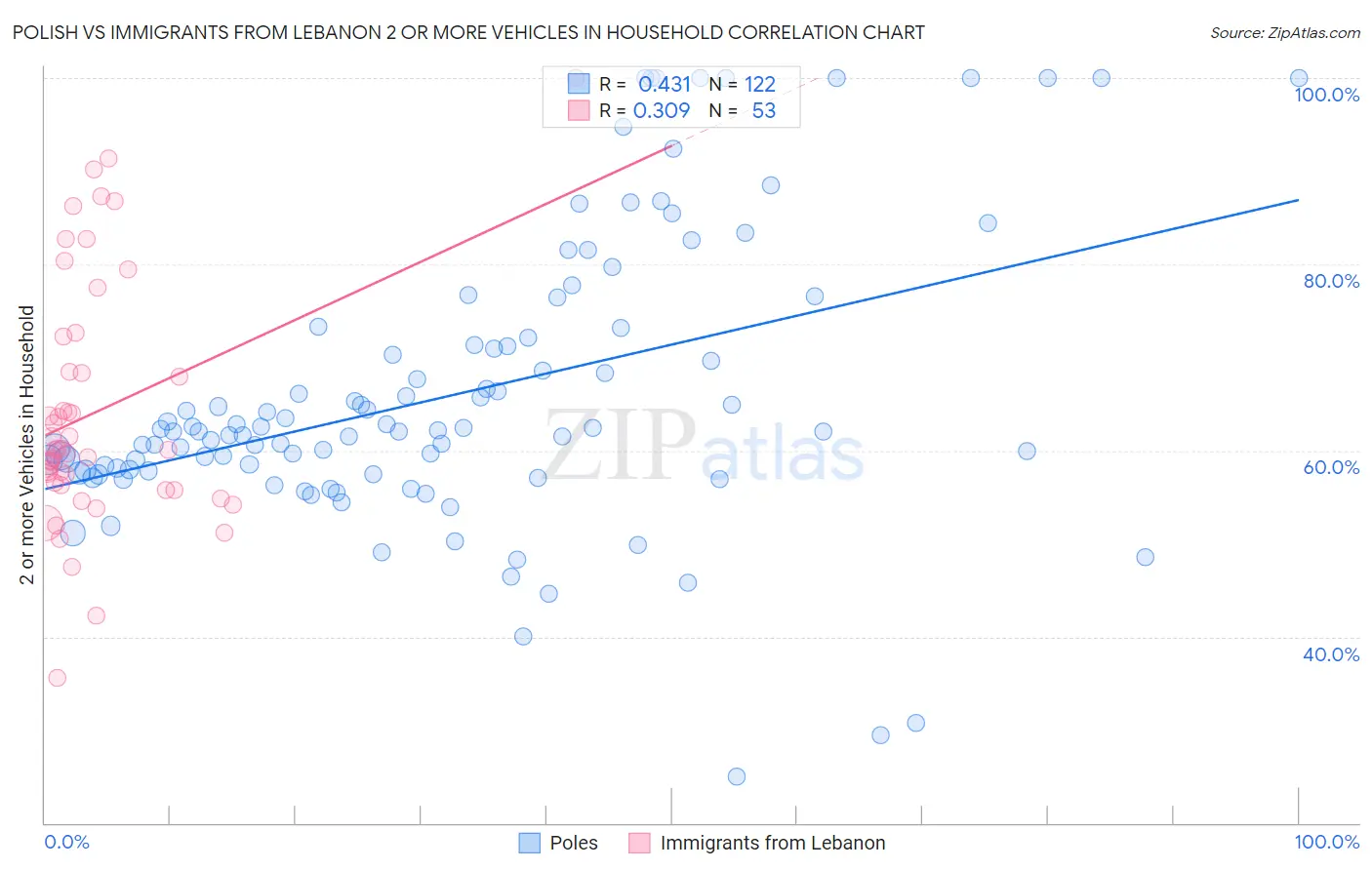 Polish vs Immigrants from Lebanon 2 or more Vehicles in Household