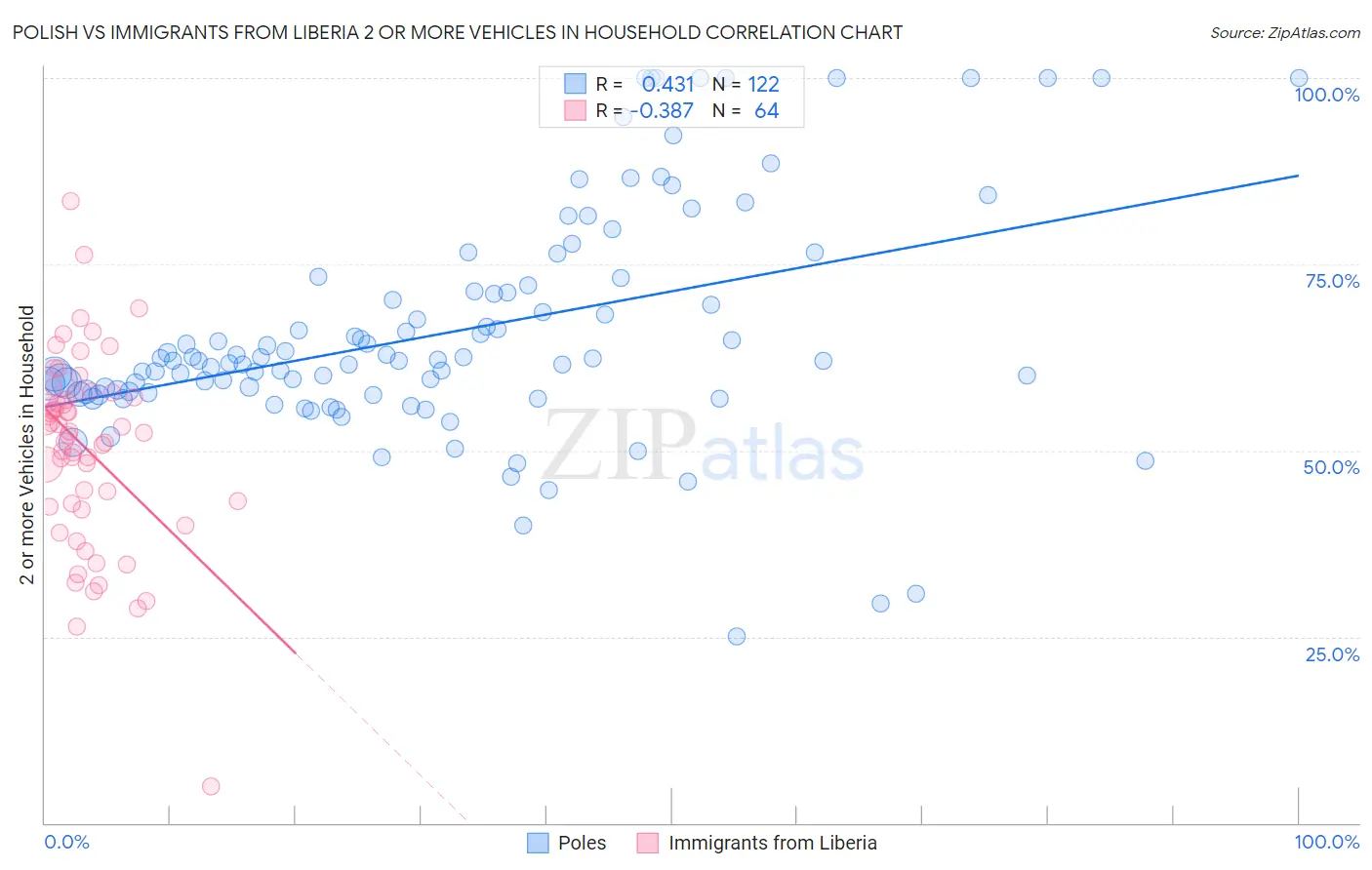 Polish vs Immigrants from Liberia 2 or more Vehicles in Household