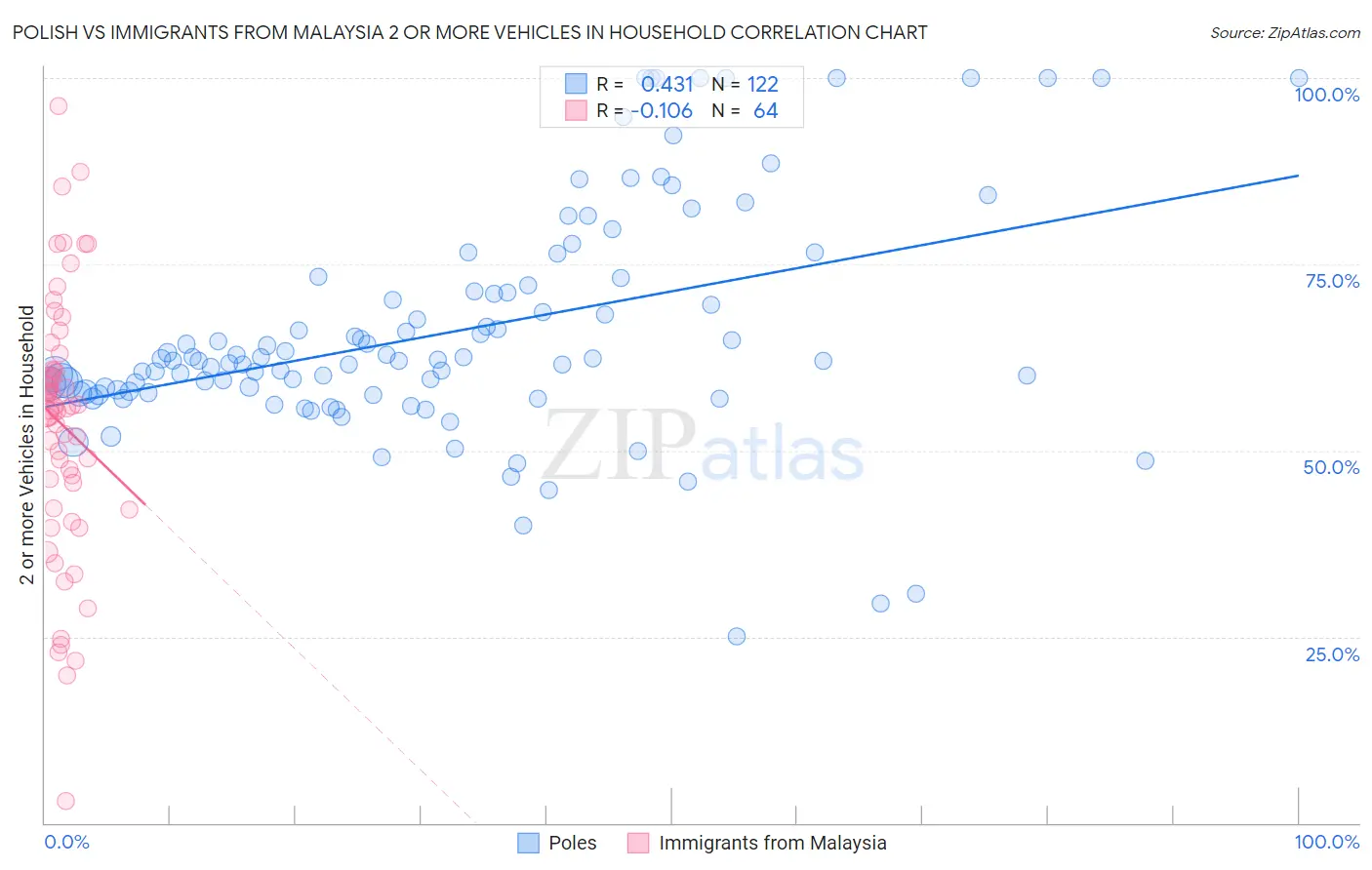 Polish vs Immigrants from Malaysia 2 or more Vehicles in Household