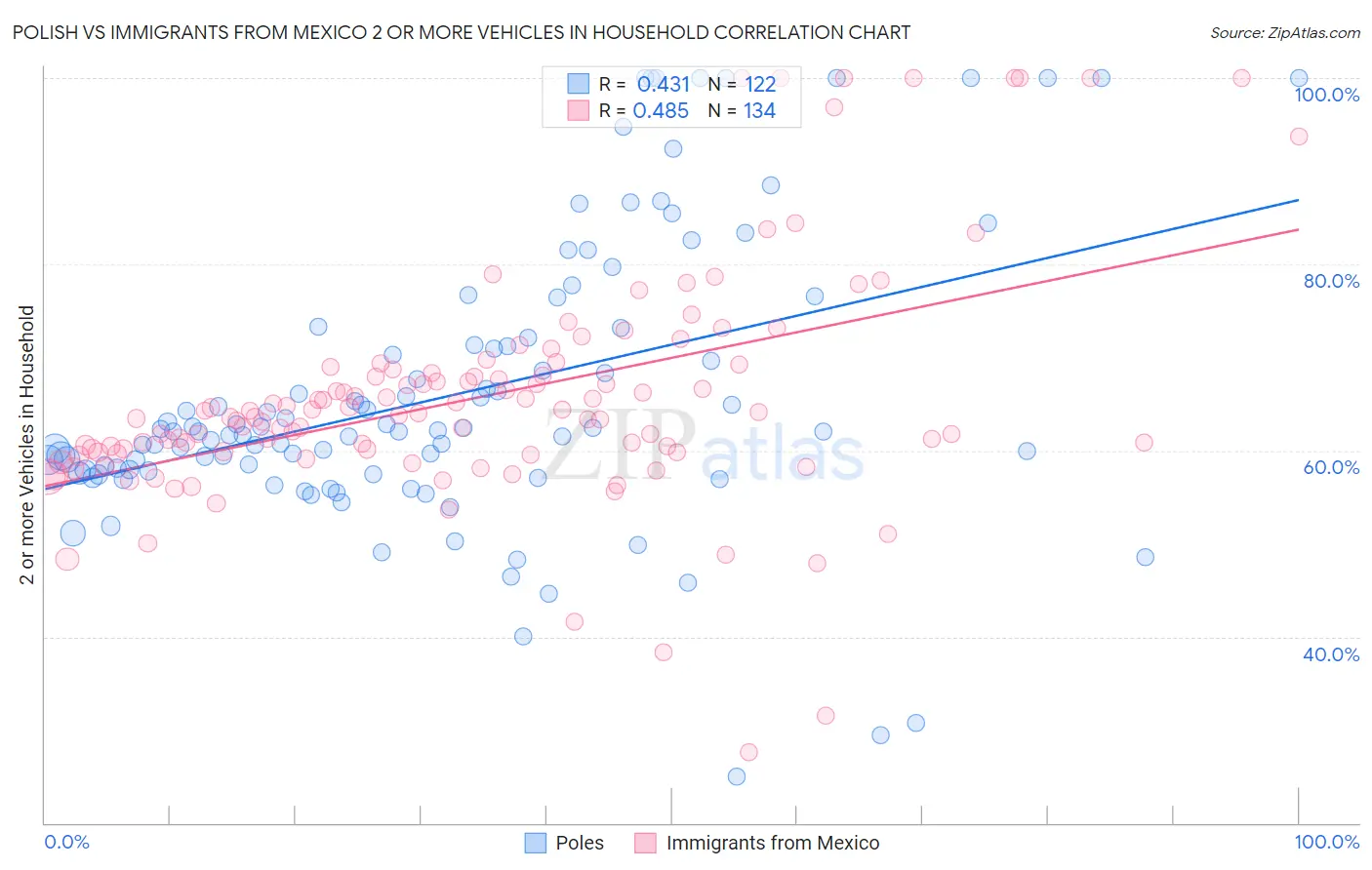 Polish vs Immigrants from Mexico 2 or more Vehicles in Household