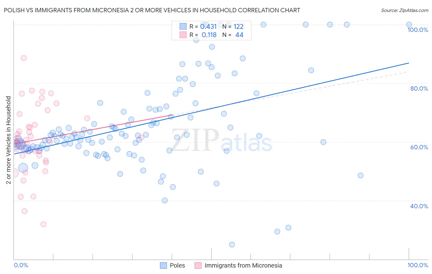 Polish vs Immigrants from Micronesia 2 or more Vehicles in Household