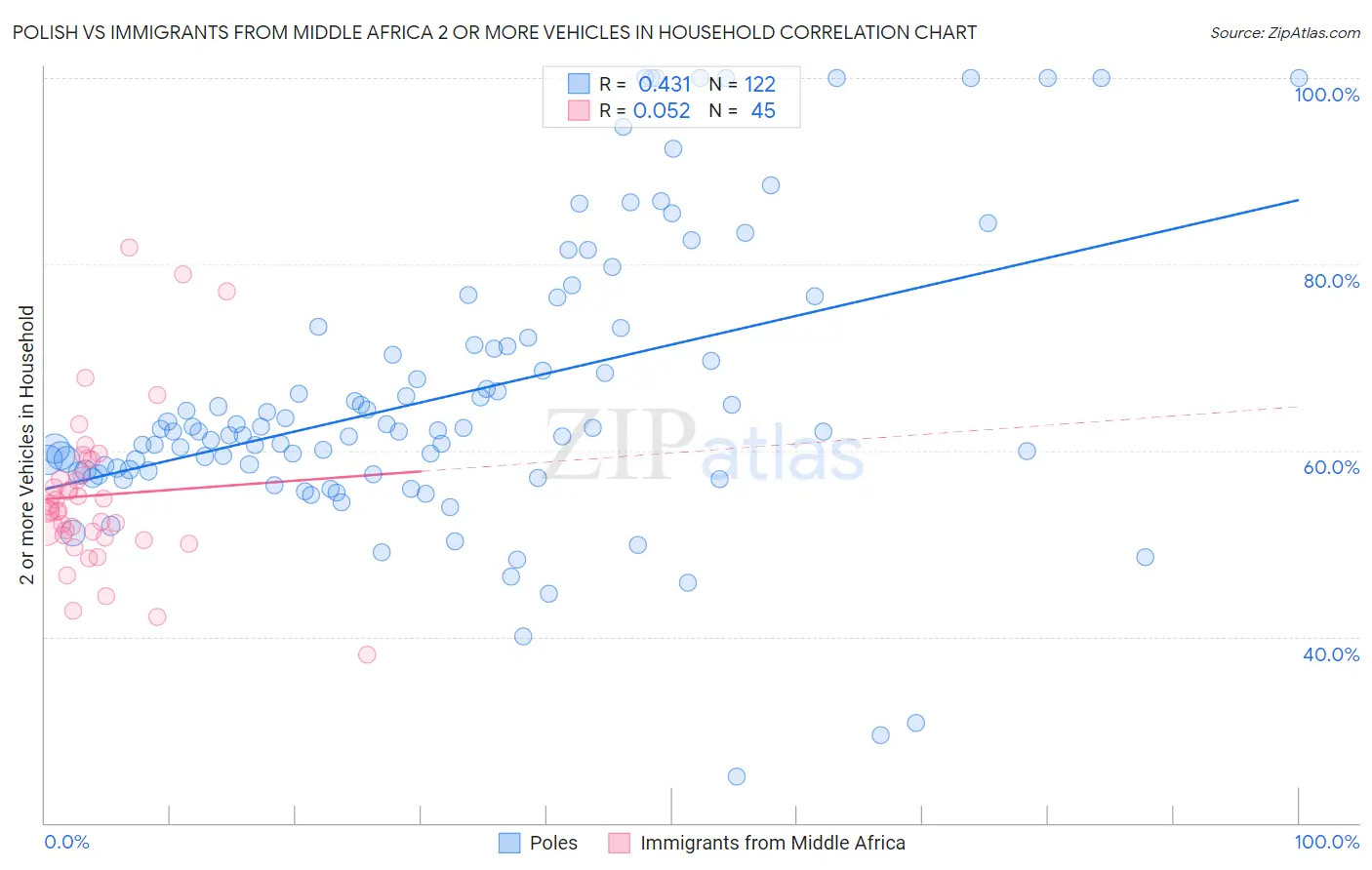 Polish vs Immigrants from Middle Africa 2 or more Vehicles in Household