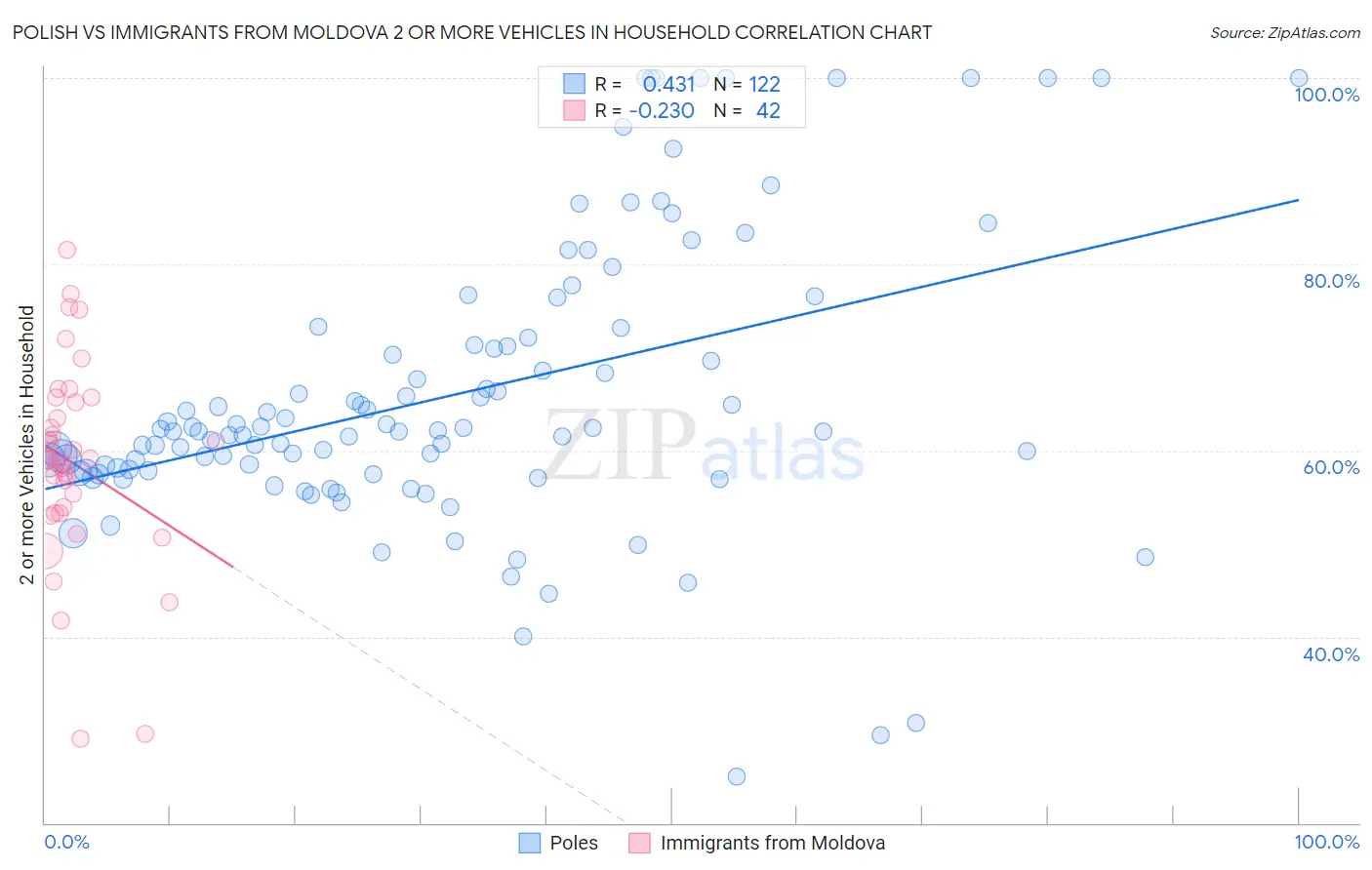 Polish vs Immigrants from Moldova 2 or more Vehicles in Household