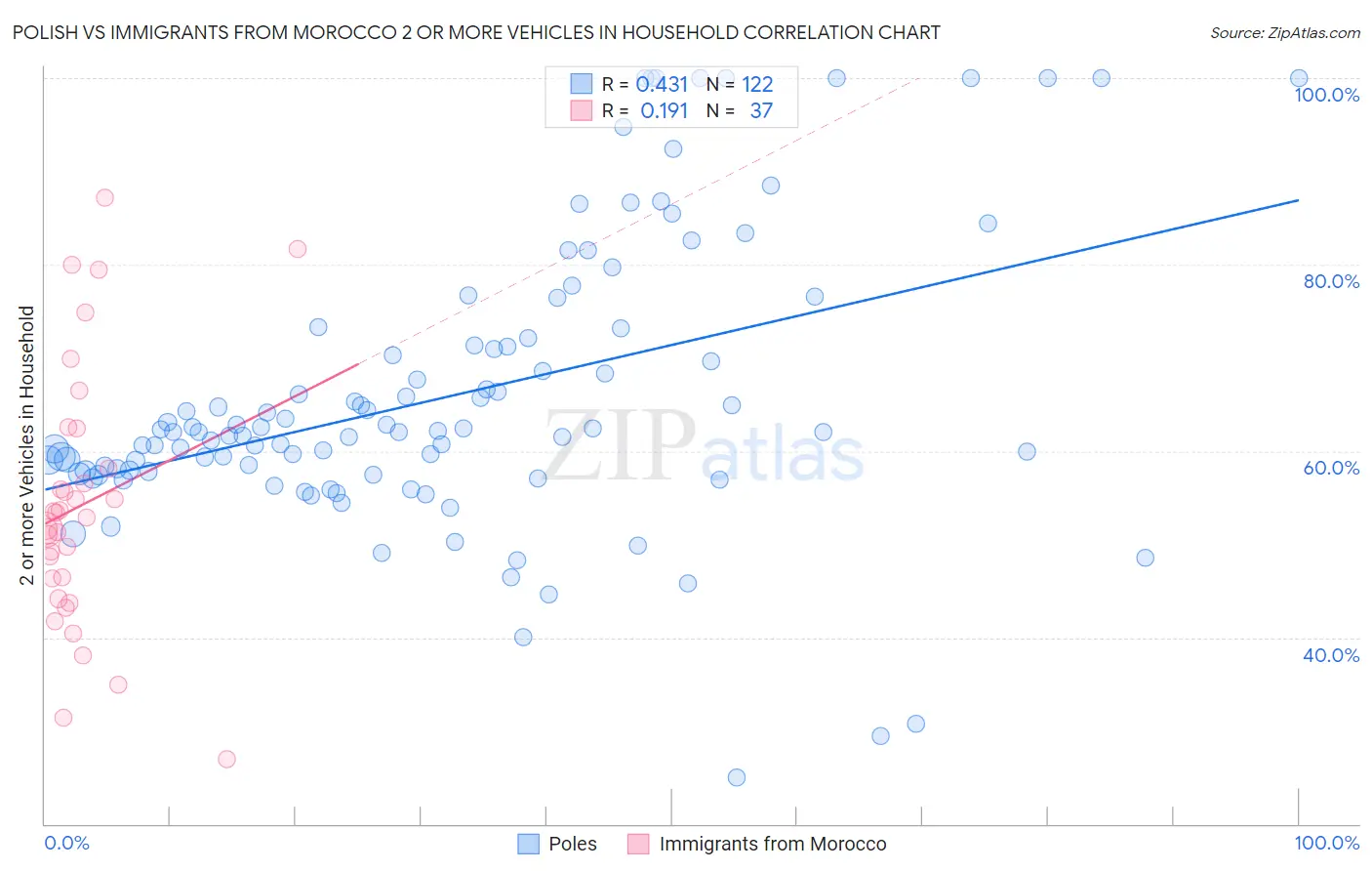 Polish vs Immigrants from Morocco 2 or more Vehicles in Household