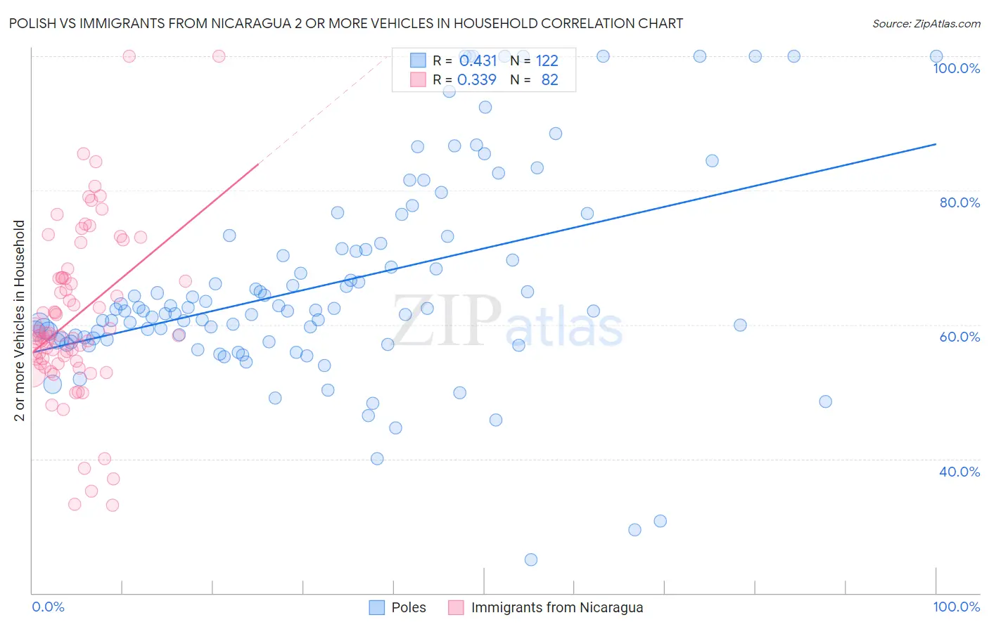 Polish vs Immigrants from Nicaragua 2 or more Vehicles in Household