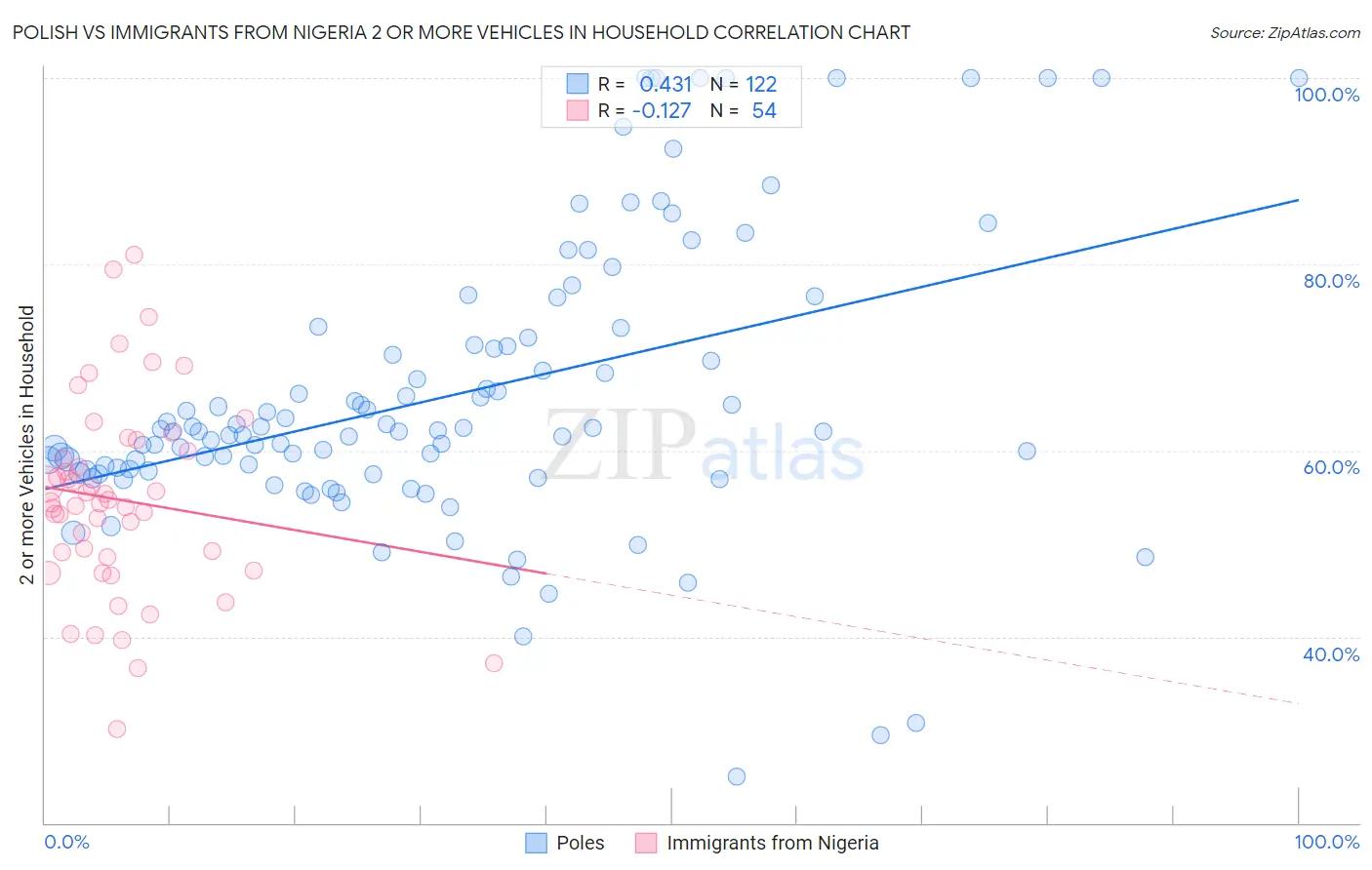 Polish vs Immigrants from Nigeria 2 or more Vehicles in Household