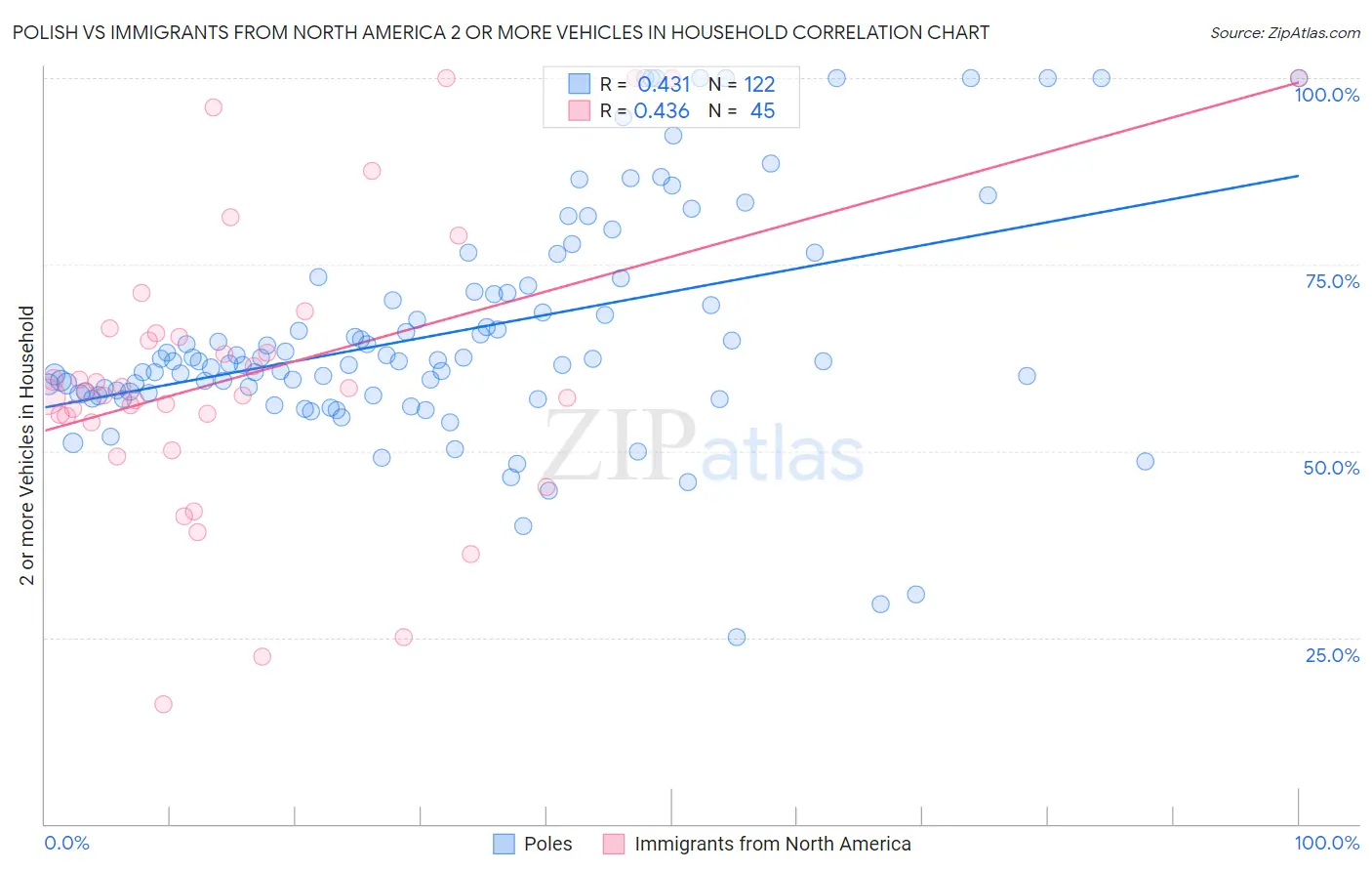 Polish vs Immigrants from North America 2 or more Vehicles in Household