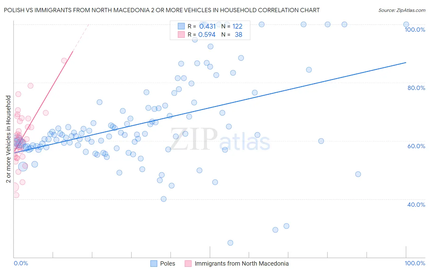 Polish vs Immigrants from North Macedonia 2 or more Vehicles in Household