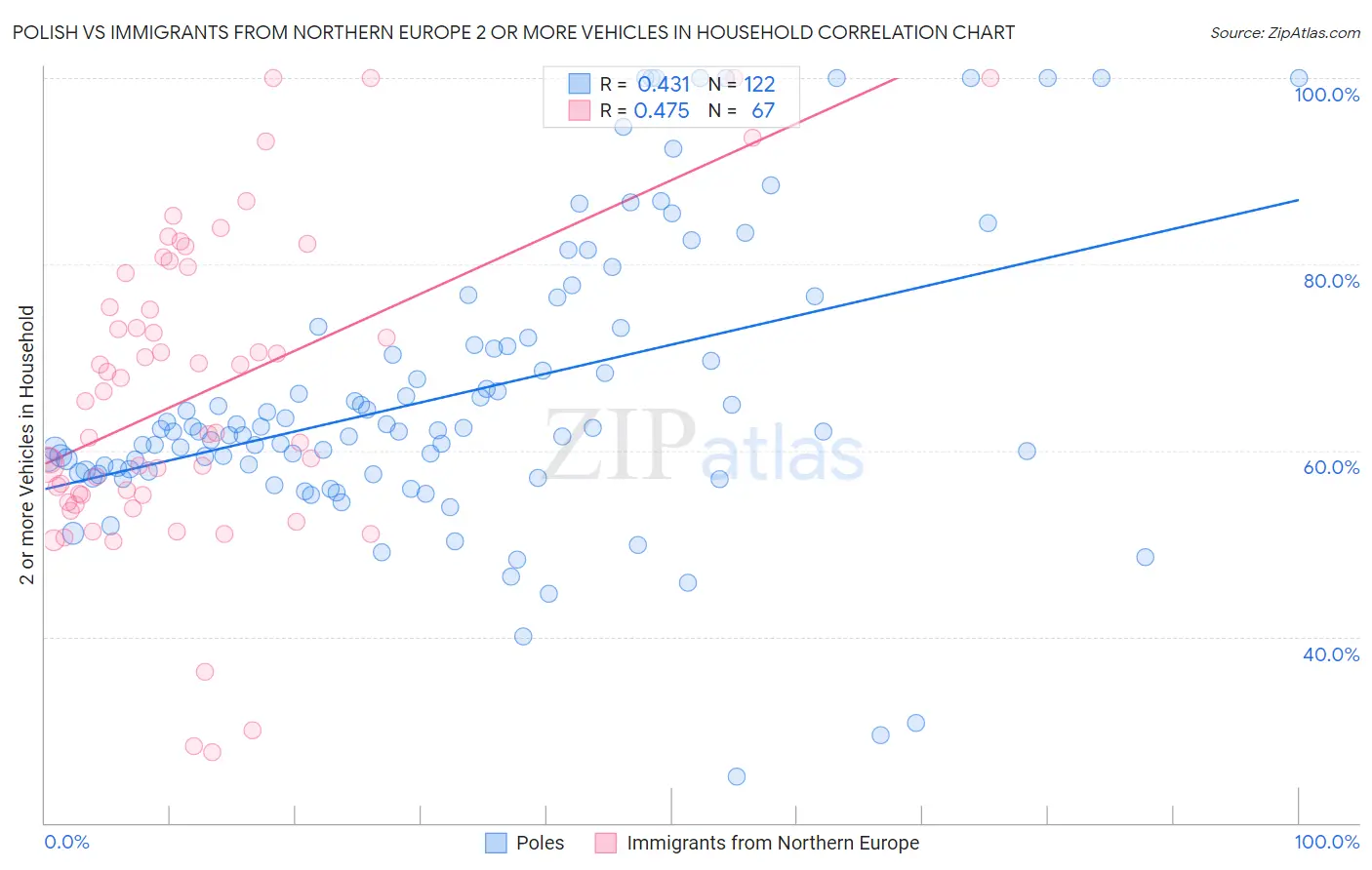 Polish vs Immigrants from Northern Europe 2 or more Vehicles in Household