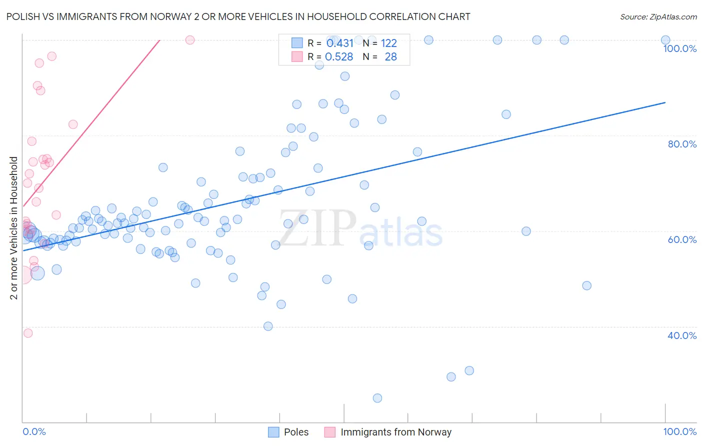 Polish vs Immigrants from Norway 2 or more Vehicles in Household