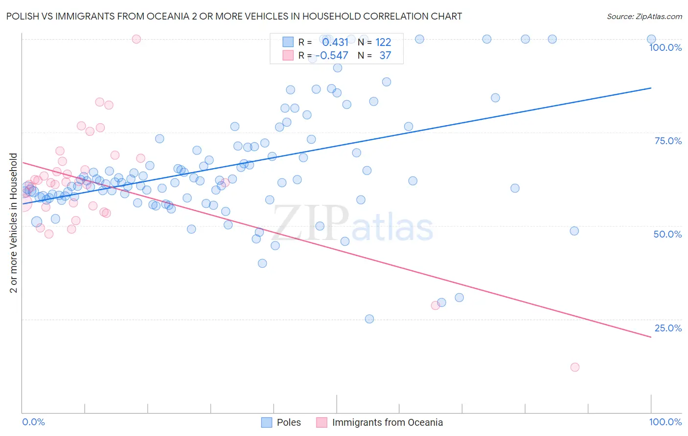 Polish vs Immigrants from Oceania 2 or more Vehicles in Household