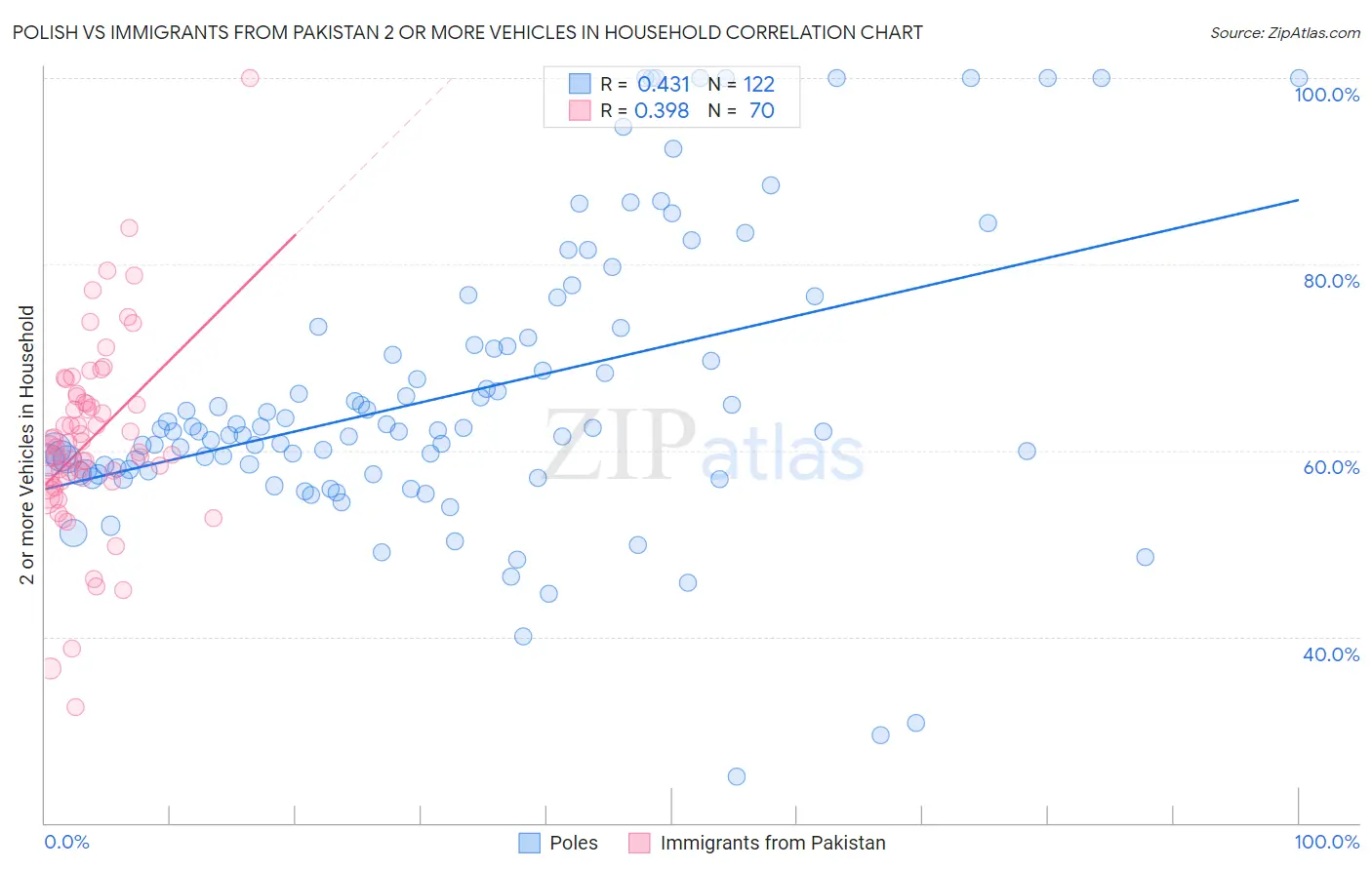 Polish vs Immigrants from Pakistan 2 or more Vehicles in Household