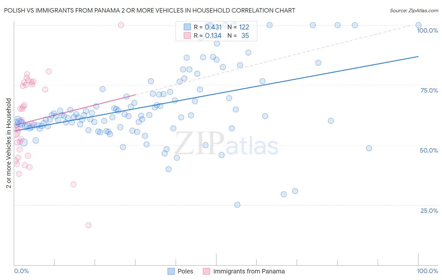 Polish vs Immigrants from Panama 2 or more Vehicles in Household