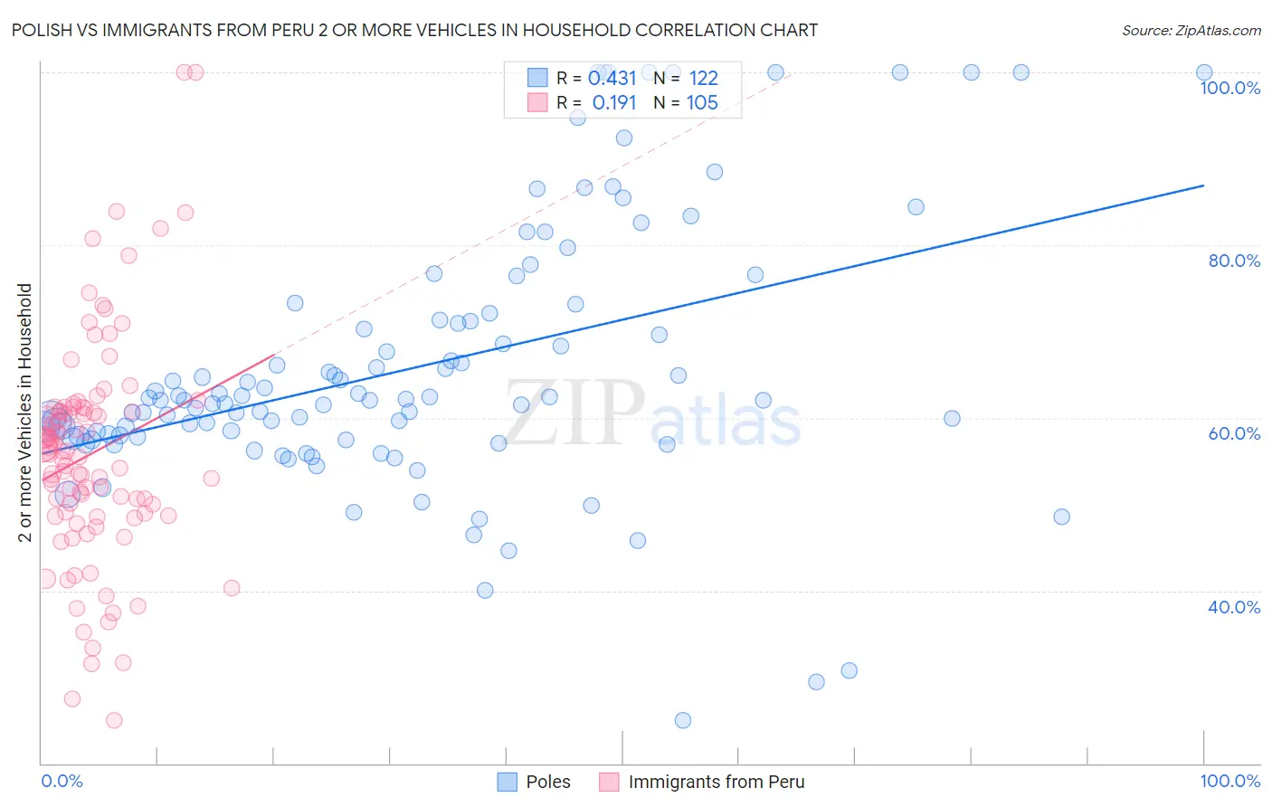 Polish vs Immigrants from Peru 2 or more Vehicles in Household
