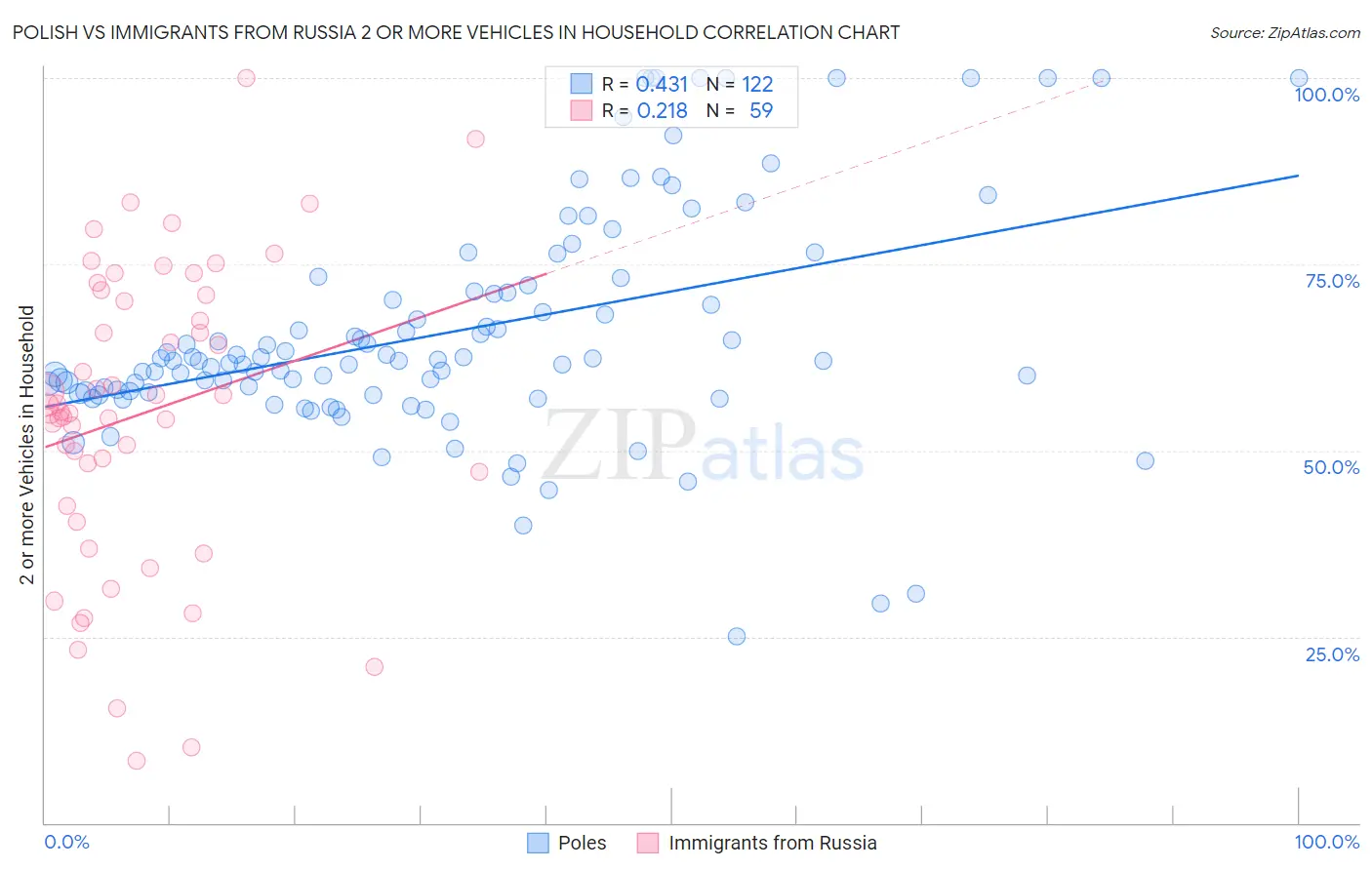 Polish vs Immigrants from Russia 2 or more Vehicles in Household