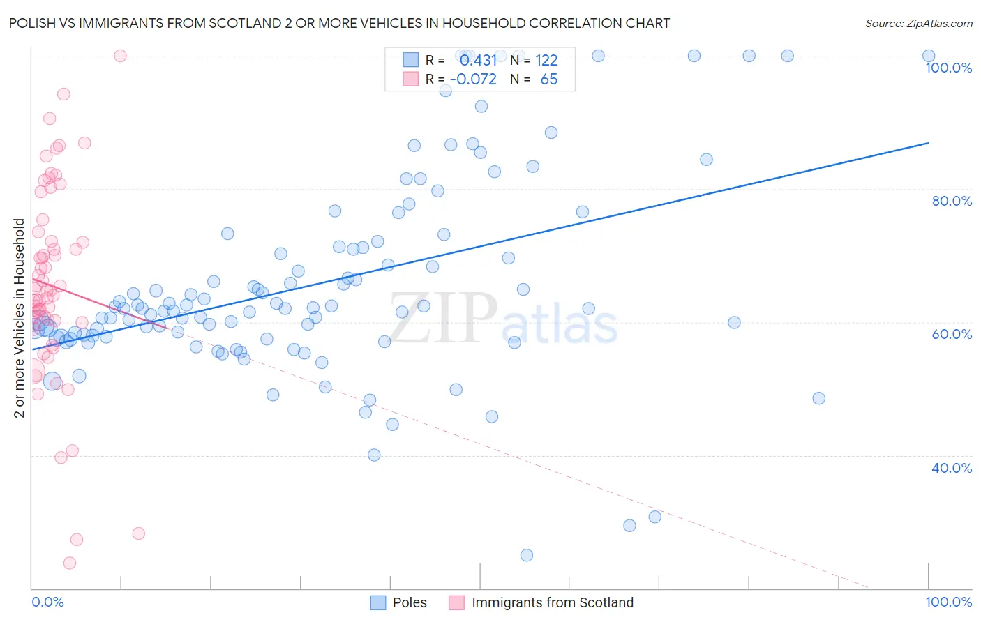 Polish vs Immigrants from Scotland 2 or more Vehicles in Household