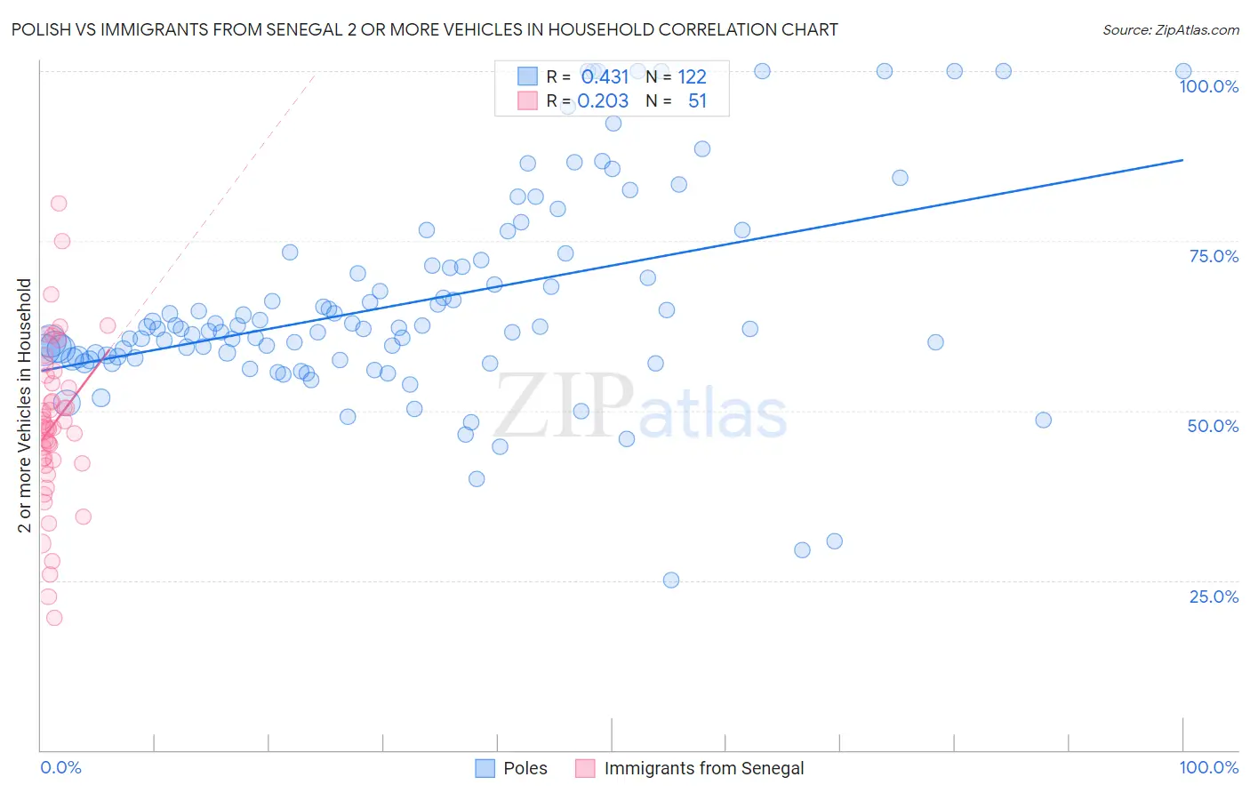 Polish vs Immigrants from Senegal 2 or more Vehicles in Household
