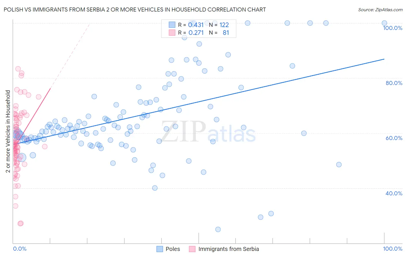 Polish vs Immigrants from Serbia 2 or more Vehicles in Household