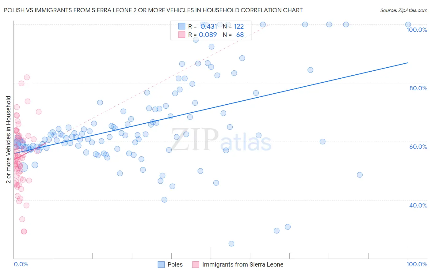 Polish vs Immigrants from Sierra Leone 2 or more Vehicles in Household