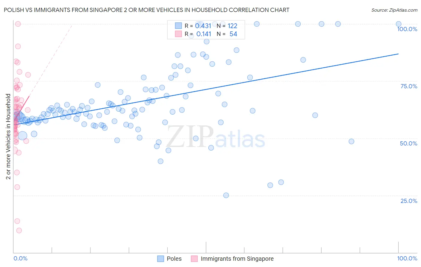 Polish vs Immigrants from Singapore 2 or more Vehicles in Household