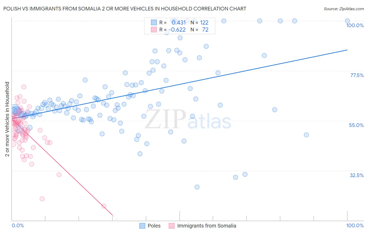 Polish vs Immigrants from Somalia 2 or more Vehicles in Household