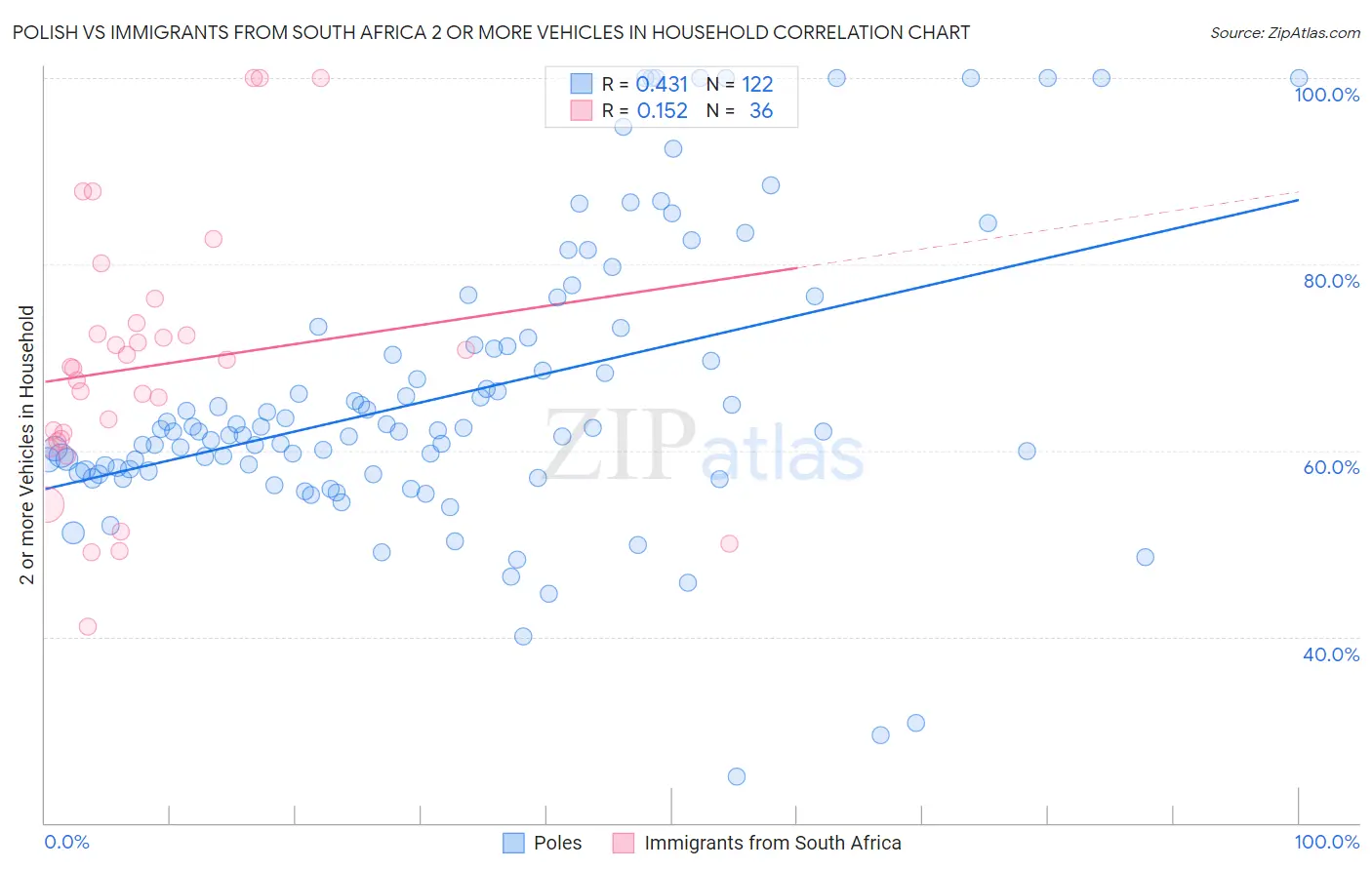 Polish vs Immigrants from South Africa 2 or more Vehicles in Household