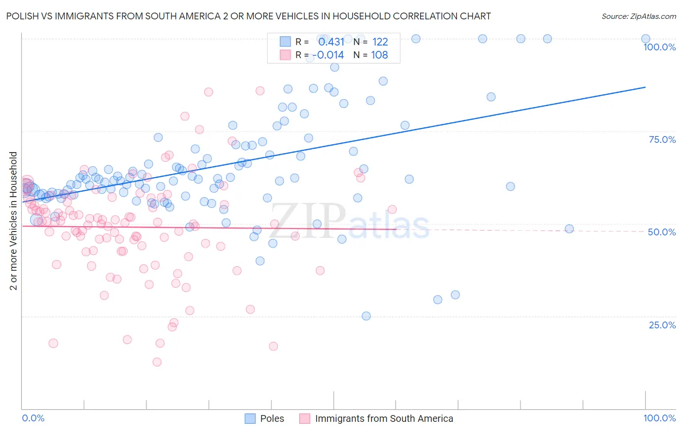 Polish vs Immigrants from South America 2 or more Vehicles in Household