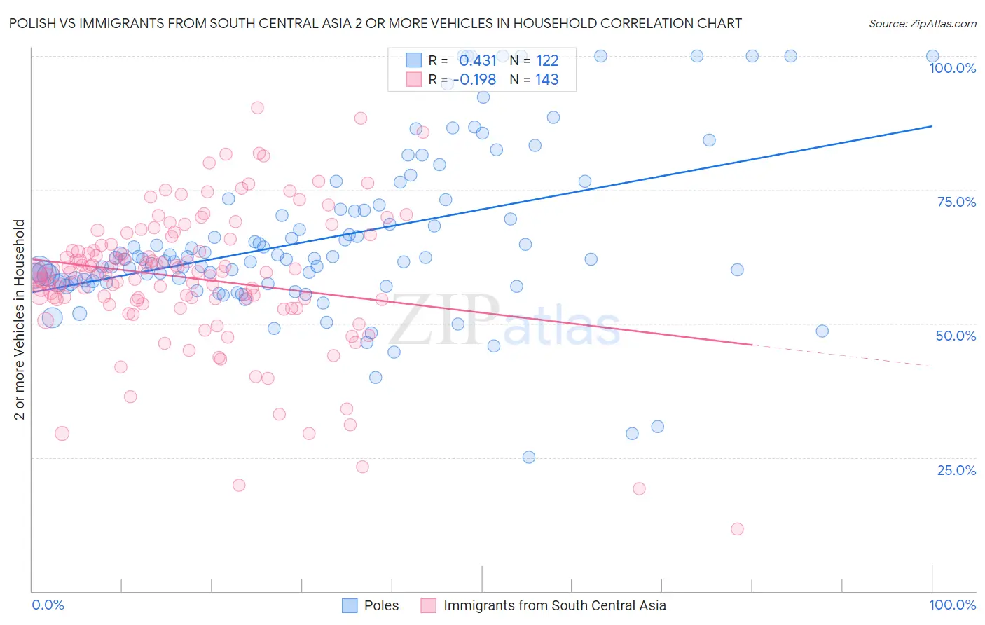 Polish vs Immigrants from South Central Asia 2 or more Vehicles in Household