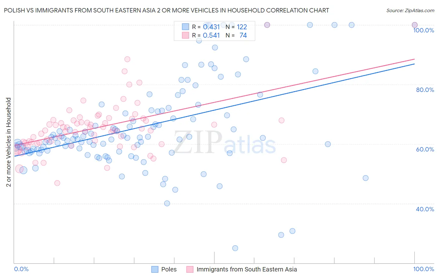 Polish vs Immigrants from South Eastern Asia 2 or more Vehicles in Household