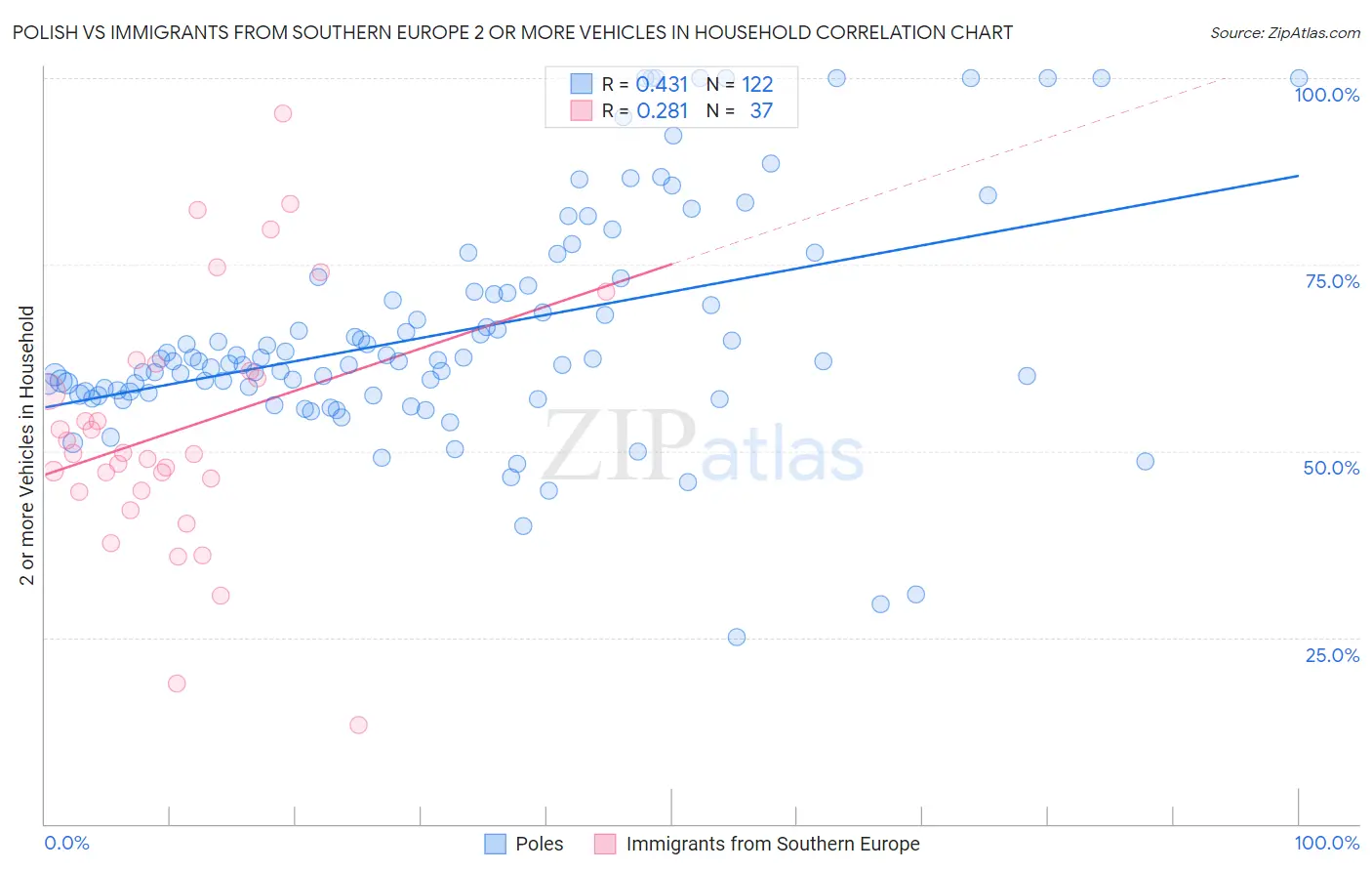 Polish vs Immigrants from Southern Europe 2 or more Vehicles in Household