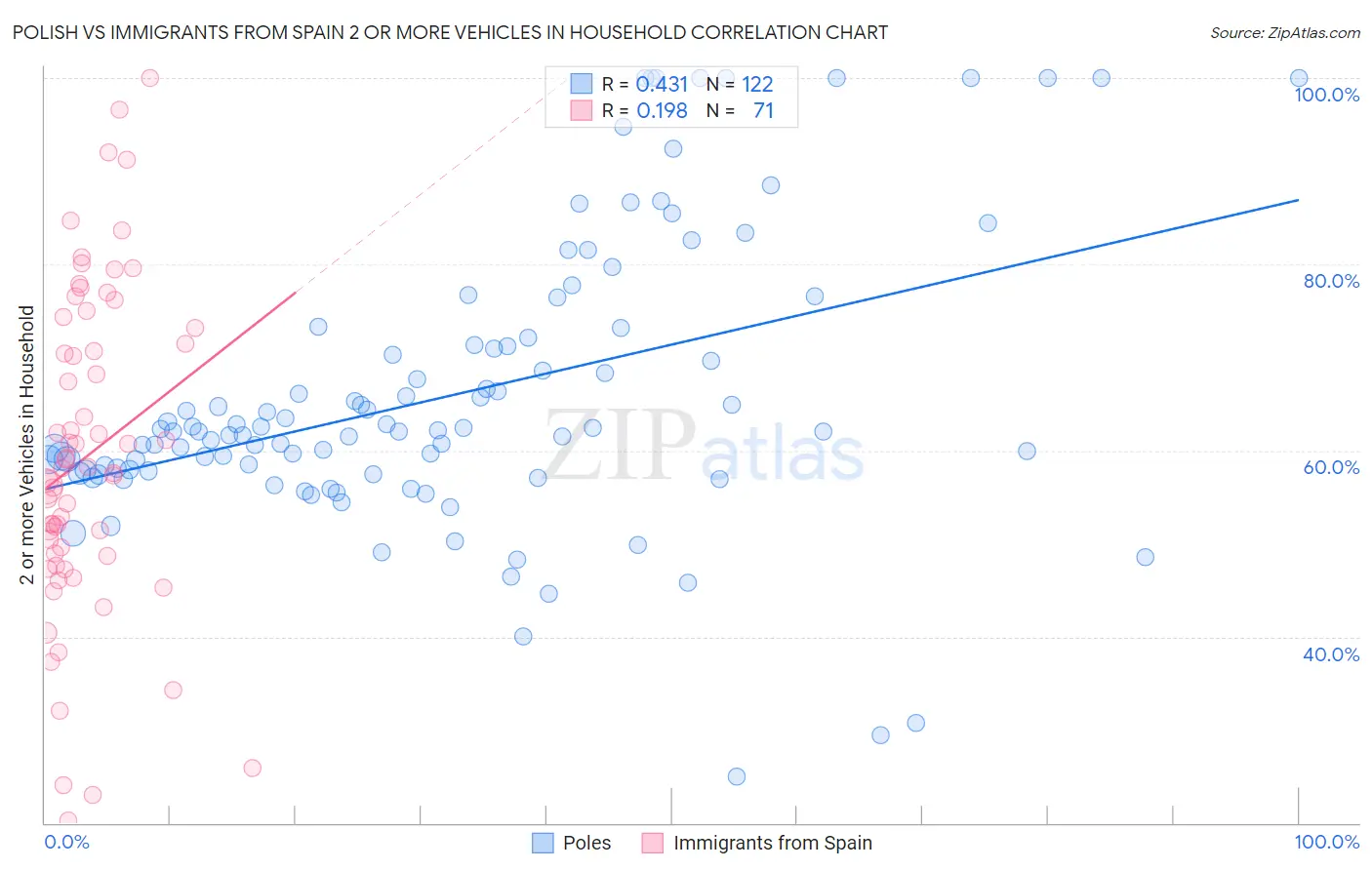 Polish vs Immigrants from Spain 2 or more Vehicles in Household