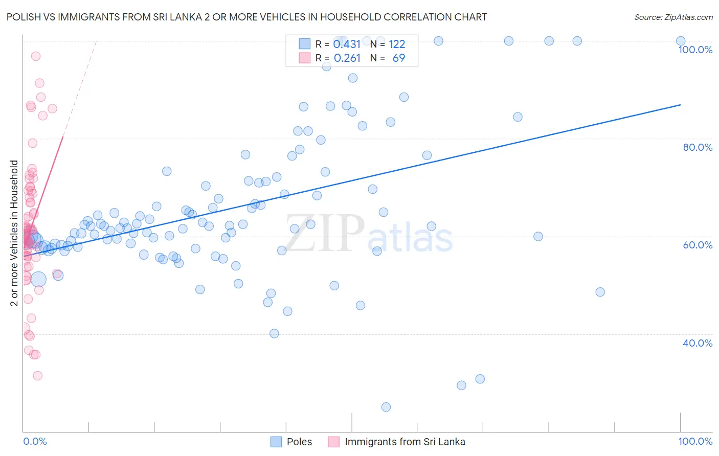 Polish vs Immigrants from Sri Lanka 2 or more Vehicles in Household