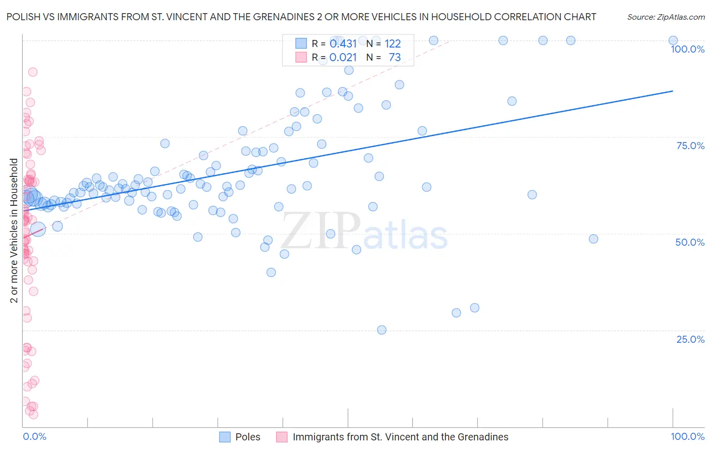 Polish vs Immigrants from St. Vincent and the Grenadines 2 or more Vehicles in Household