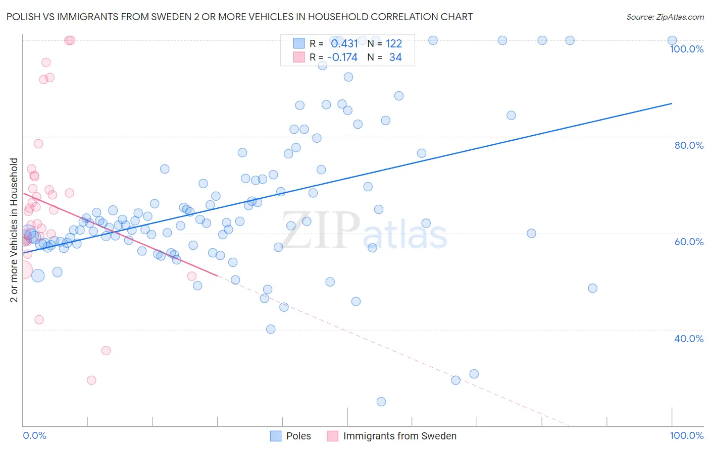 Polish vs Immigrants from Sweden 2 or more Vehicles in Household