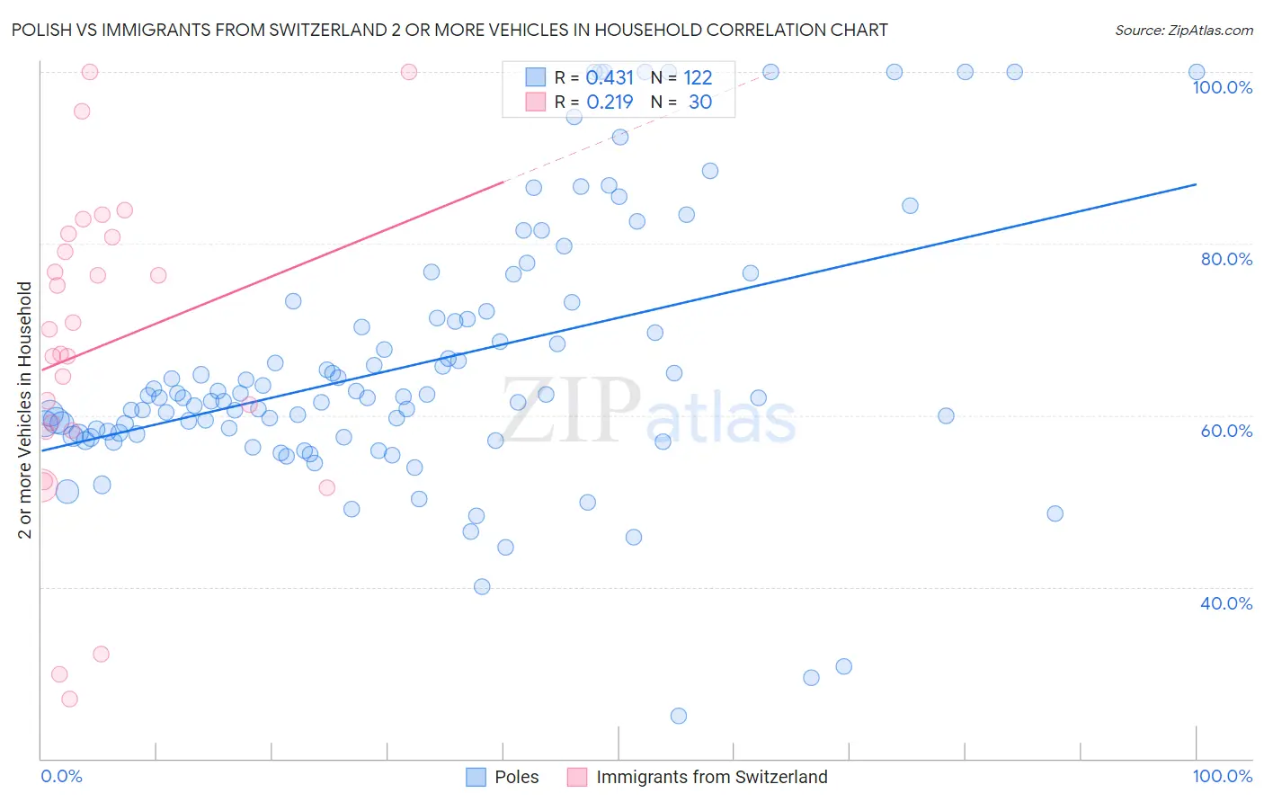 Polish vs Immigrants from Switzerland 2 or more Vehicles in Household