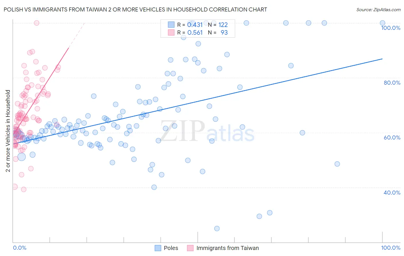 Polish vs Immigrants from Taiwan 2 or more Vehicles in Household