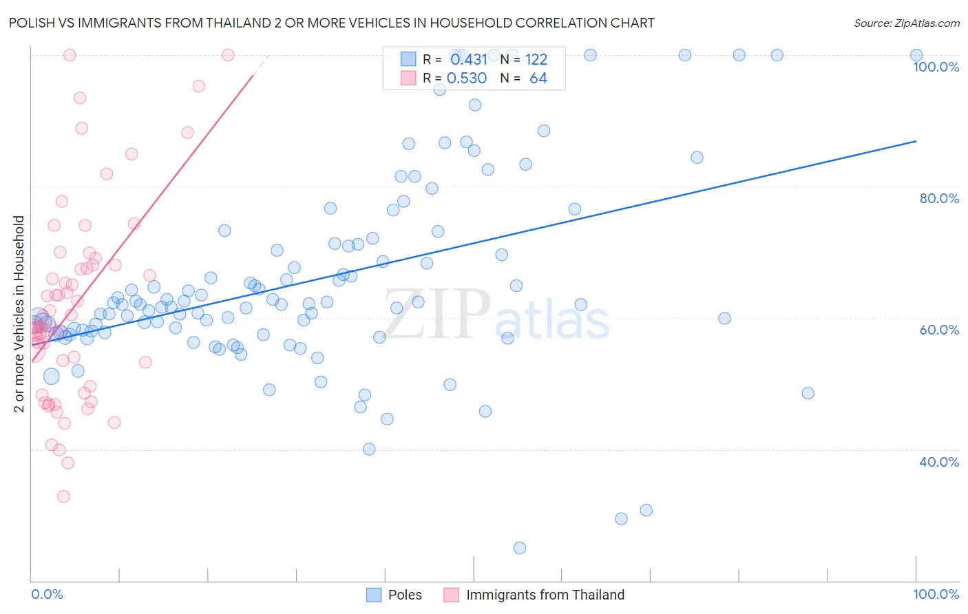 Polish vs Immigrants from Thailand 2 or more Vehicles in Household