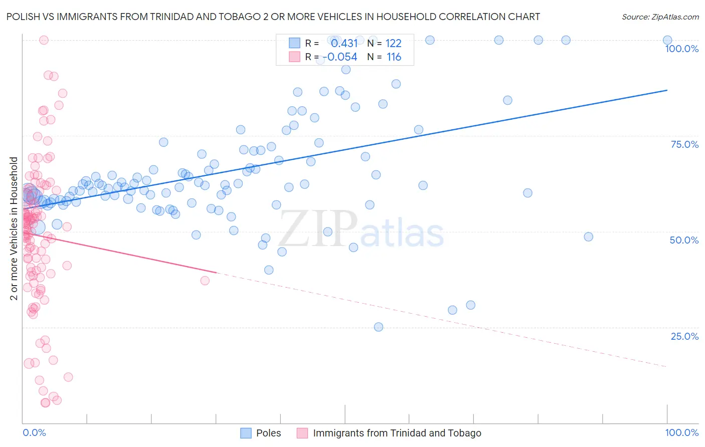 Polish vs Immigrants from Trinidad and Tobago 2 or more Vehicles in Household