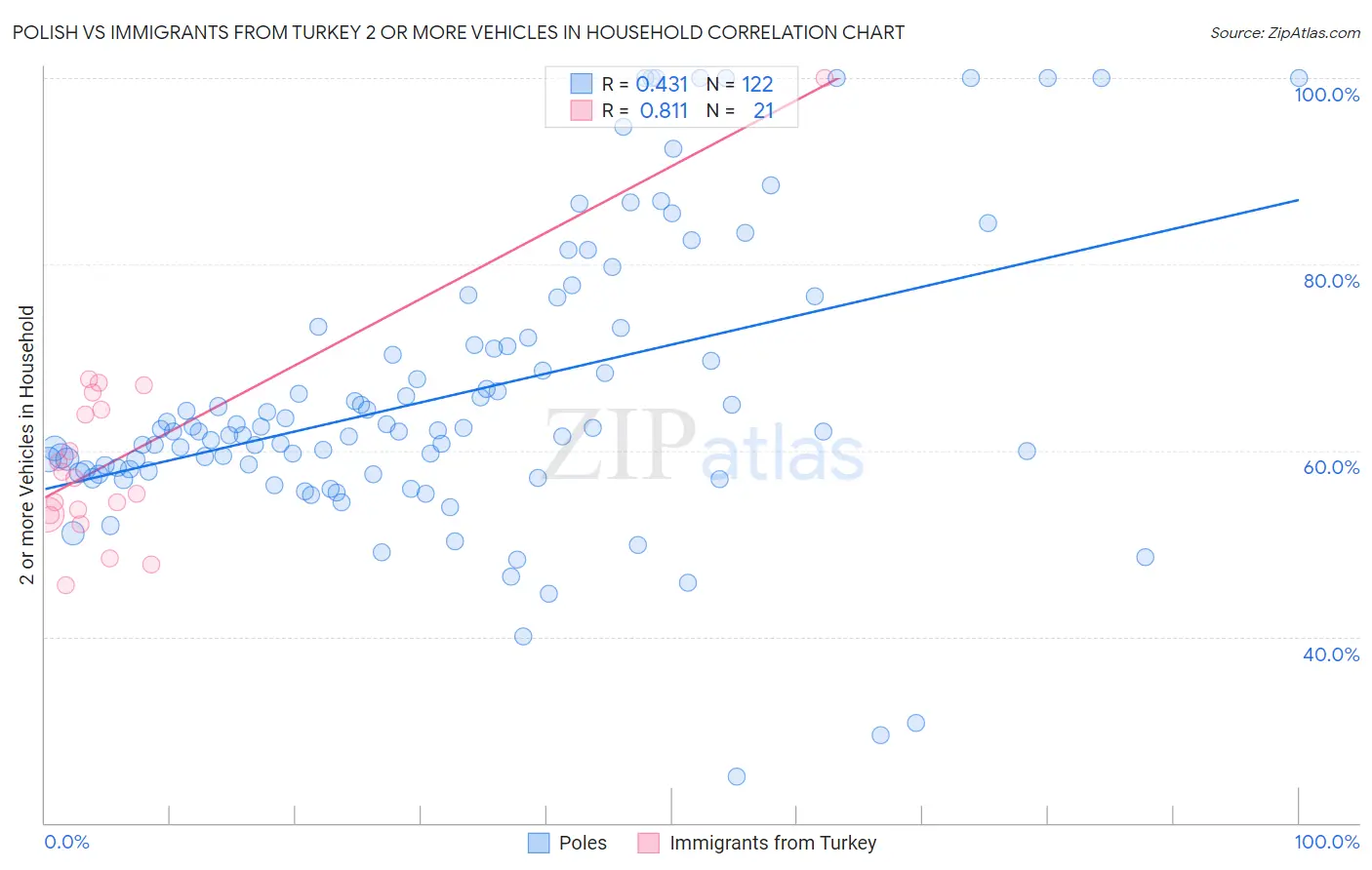 Polish vs Immigrants from Turkey 2 or more Vehicles in Household