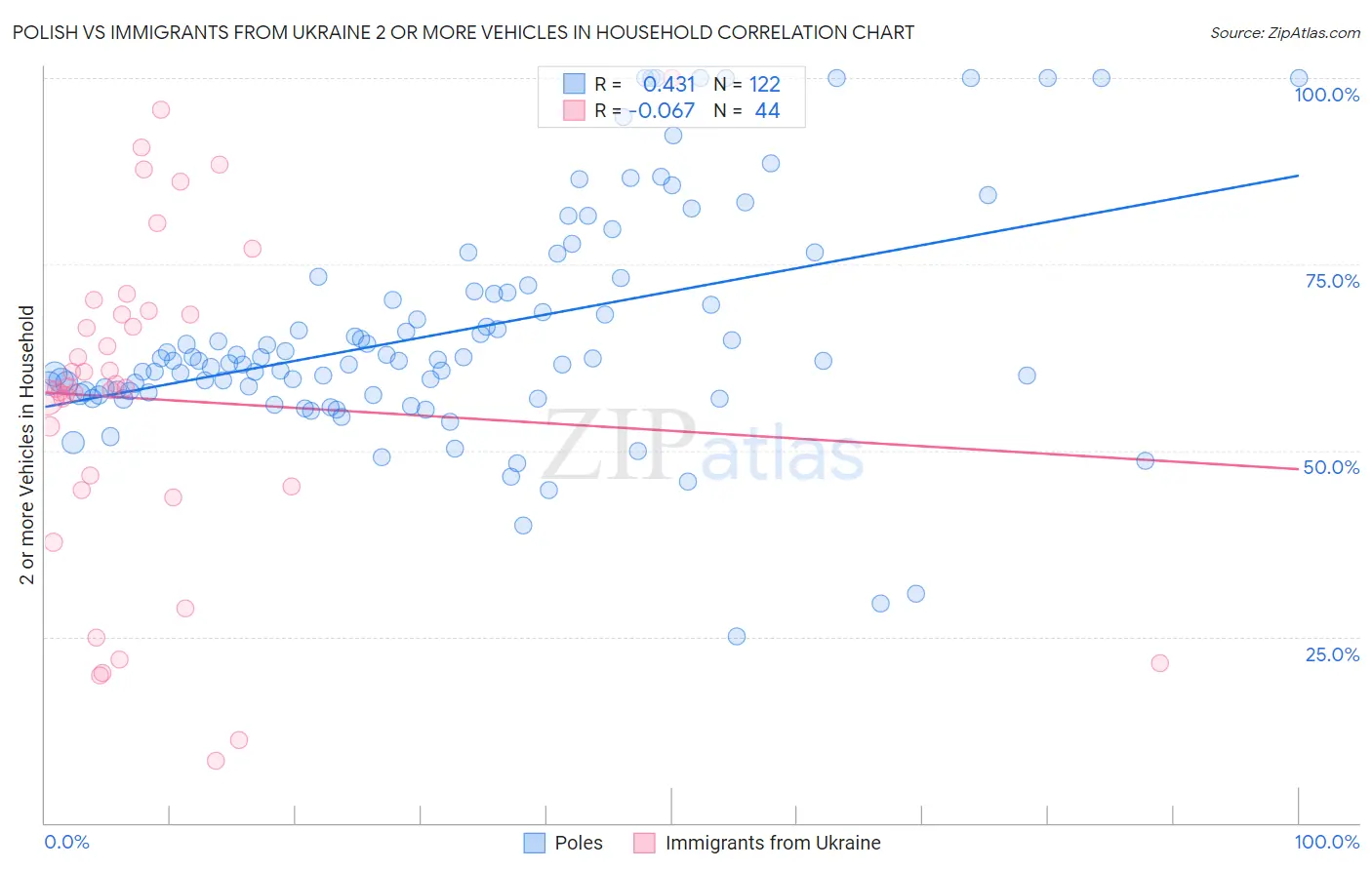 Polish vs Immigrants from Ukraine 2 or more Vehicles in Household