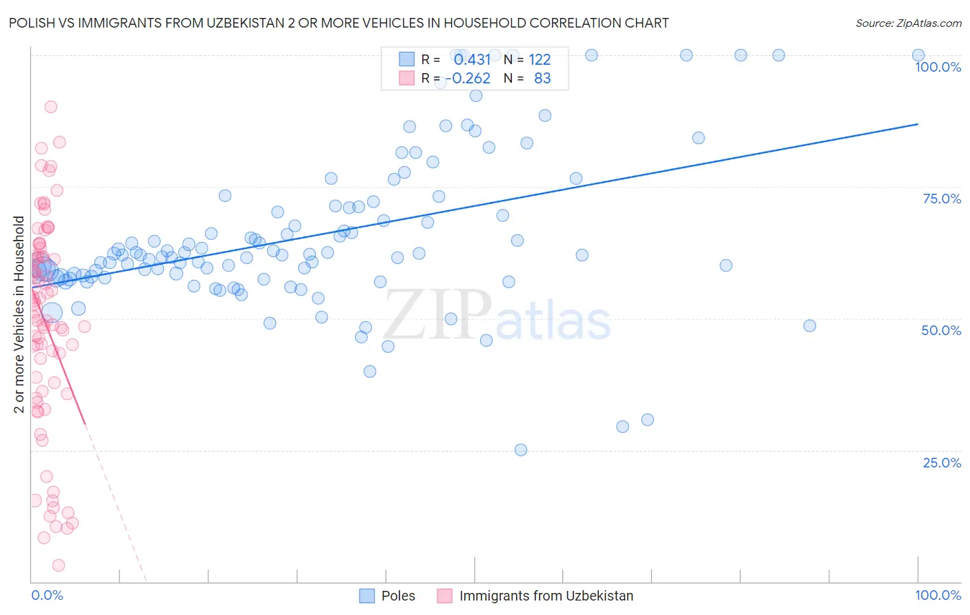 Polish vs Immigrants from Uzbekistan 2 or more Vehicles in Household