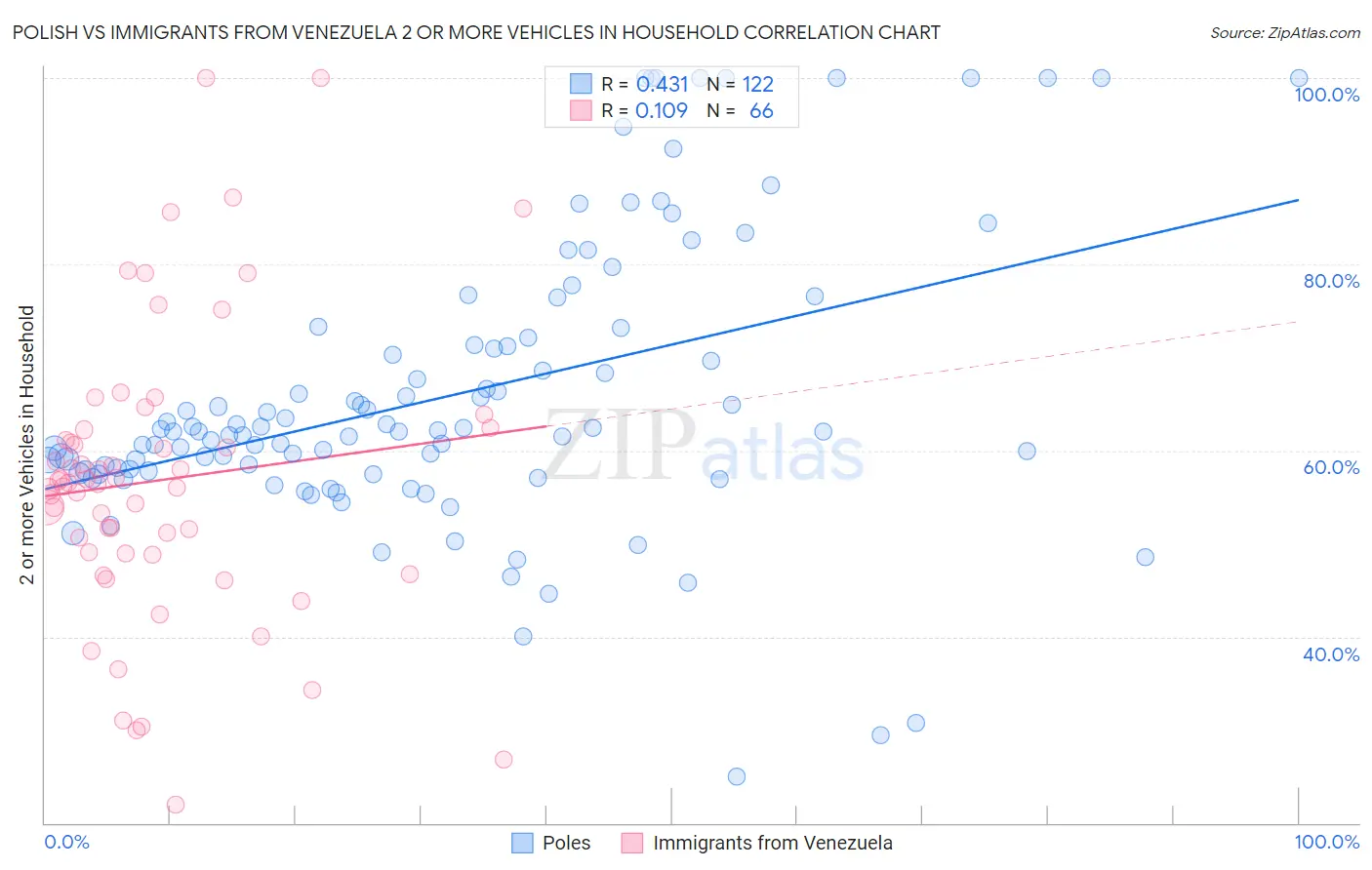 Polish vs Immigrants from Venezuela 2 or more Vehicles in Household